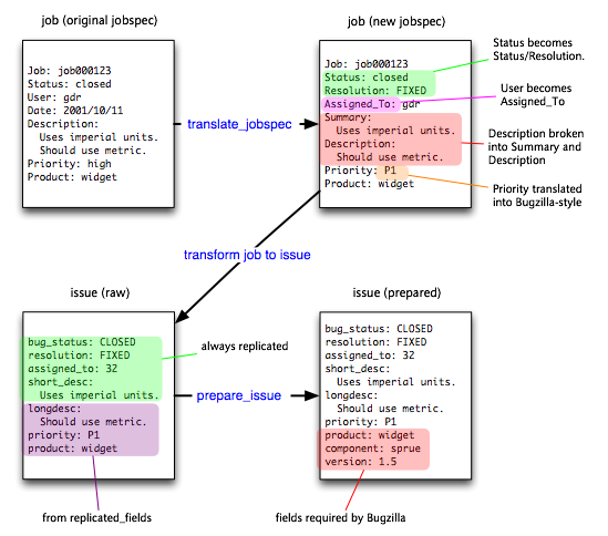 Diagram of the translate, transform, and prepare steps during migration