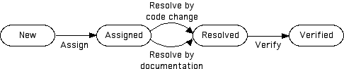 Workflow with two transitions between thesame two states (in the same direction)