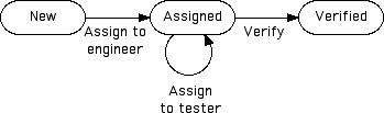 Workflow with a necessary"Update" transition