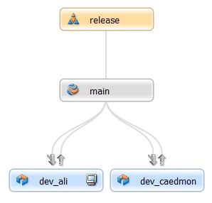 Streams graph view