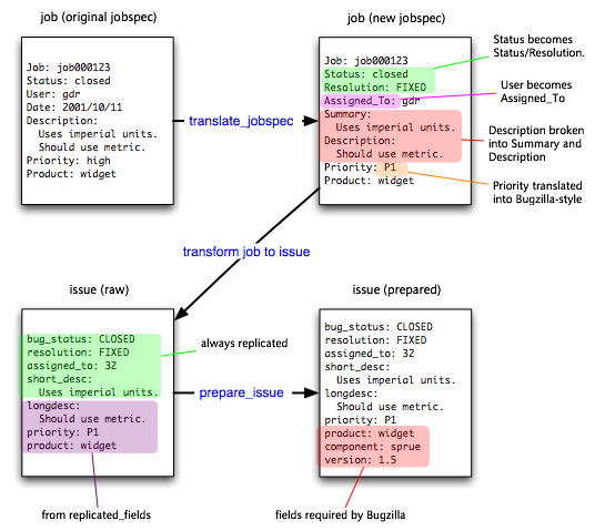 Diagram of the translate, transform, and prepare steps during migration